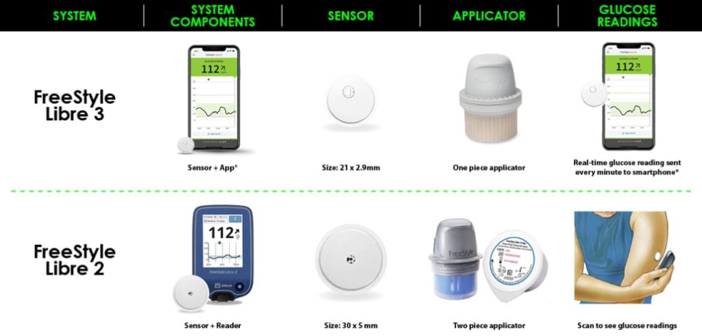 A comparison chart of the FreeStyle Libre 3 and the FreeStyle Libre 2

FreeStyle Libre 3: Sensor + App, Size: 21x2.9mm, One piece applicator, Real-time glucose reading sent every minute to smartphone

FreeStyle Libre 2: Sensor + Reader, Size: 30x5mm, Two piece applicator, Scan to see glucose readings