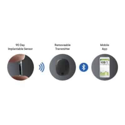 Three circles with images of the 90 Day Implantable Sensor, the Rechargeable Transmitter, and the mobile app - separated by a wifi icon and a Bluetooth icon